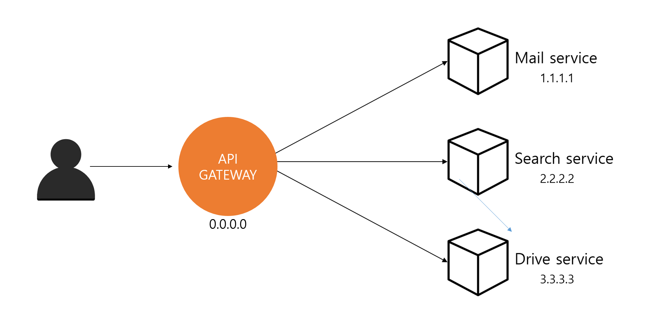 the-api-gateway-pattern-versus-the-direct-client-to-microservice